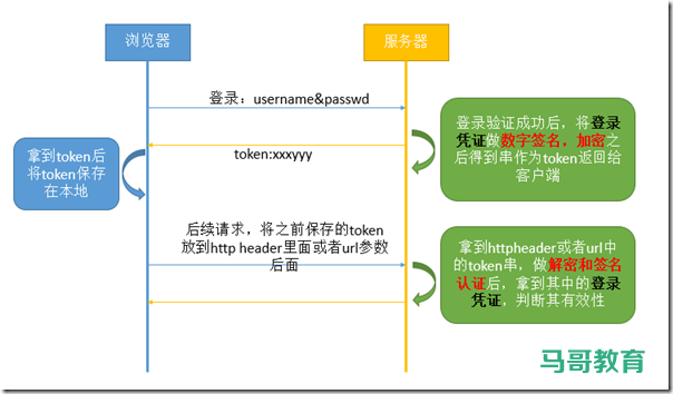 面试官：请说3种常用的 Web 会话管理方式插图2