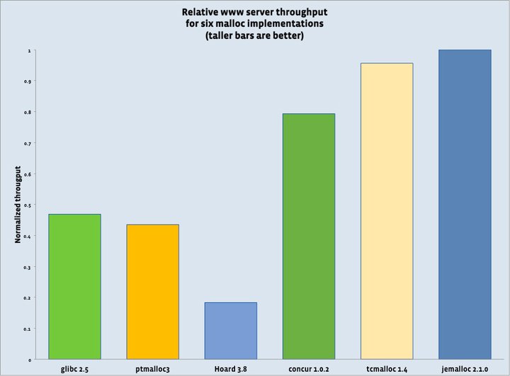 jemalloc优化MySQL、Nginx内存管理