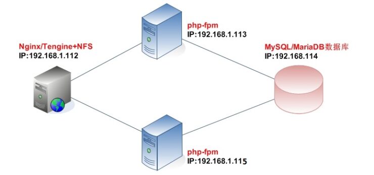 PHP网站简单架构 – 单独跑php-fpm