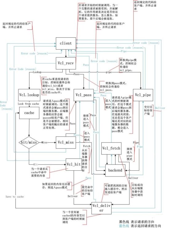 Varnish – 高性能http加速器