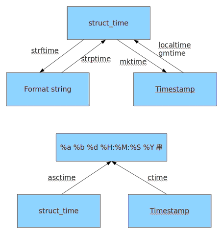 Python time模块