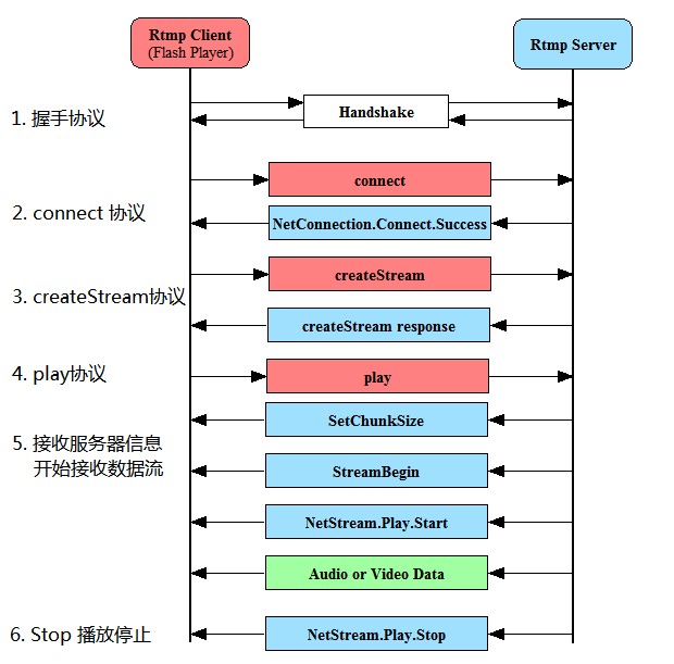 Nginx rtmp协议的流媒体服务器