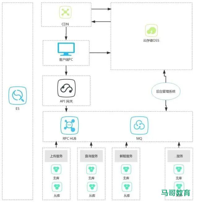 可落地的 8 种架构模式！插图4