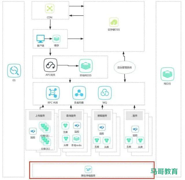 可落地的 8 种架构模式！插图7