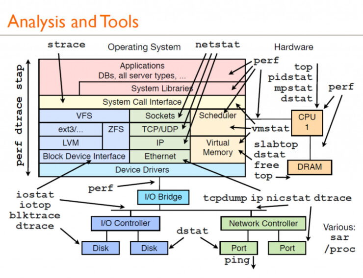 Linux 性能分析工具汇总插图