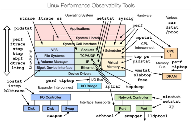 Linux 性能分析工具汇总插图5