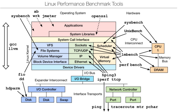 Linux 性能分析工具汇总插图6