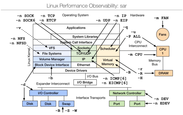 Linux 性能分析工具汇总插图8