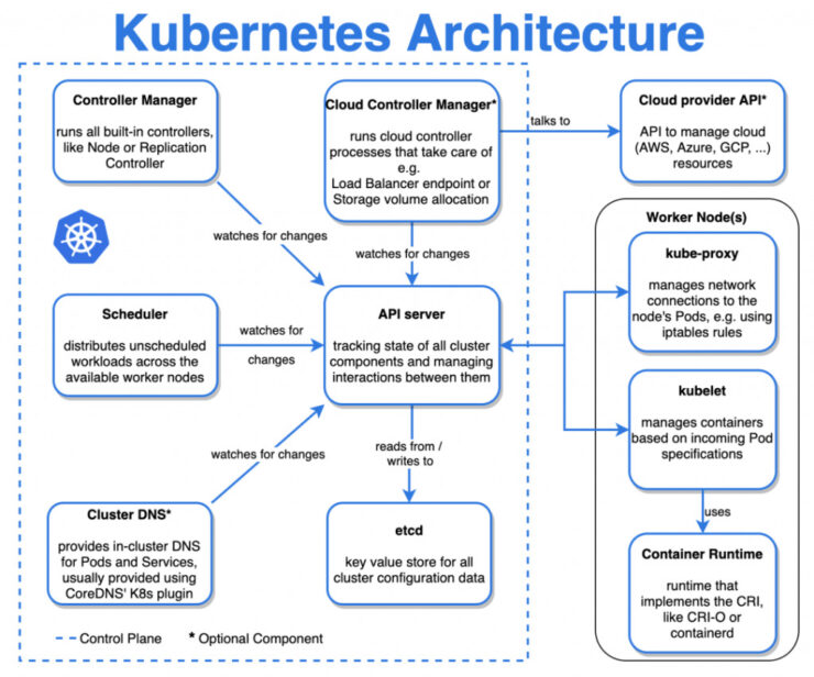 分享几个 Kubernetes 逻辑图和架构图插图