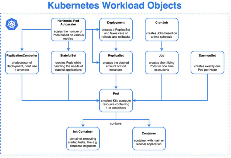 分享几个 Kubernetes 逻辑图和架构图插图1