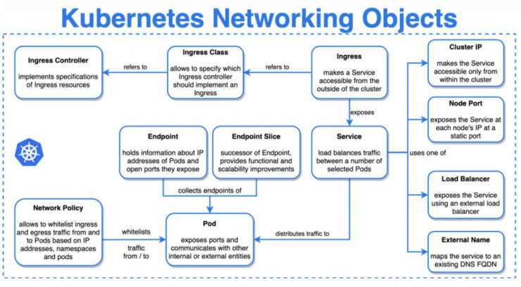 分享几个 Kubernetes 逻辑图和架构图插图2