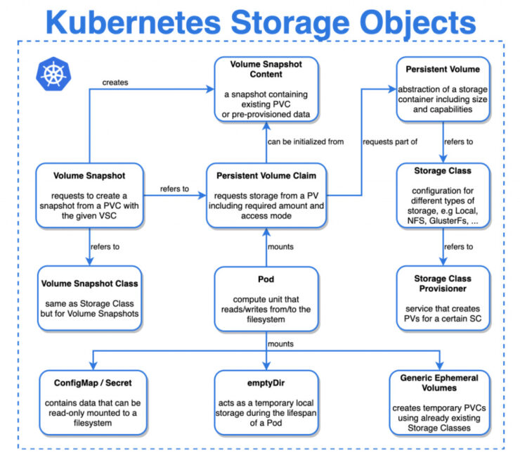 分享几个 Kubernetes 逻辑图和架构图插图3