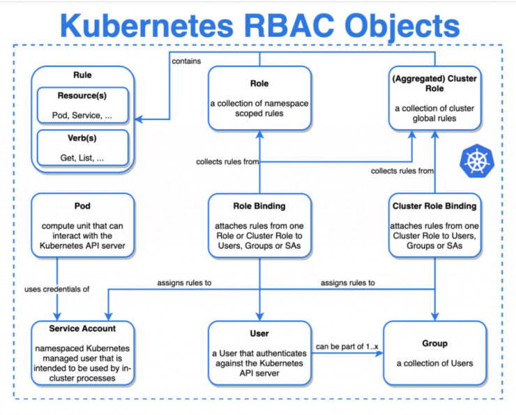 分享几个 Kubernetes 逻辑图和架构图插图4
