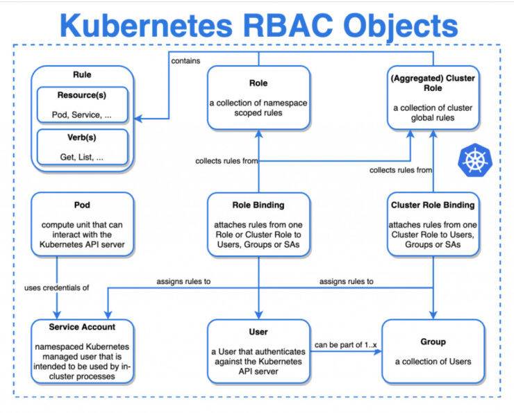 分享几个 Kubernetes 逻辑图和架构图插图4