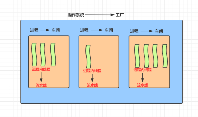 进程、线程、进程池、进程三态、同步、异步、并发、并行、串行插图