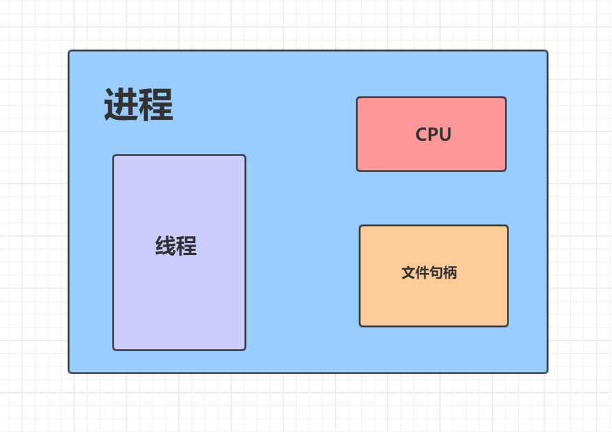 进程、线程、进程池、进程三态、同步、异步、并发、并行、串行插图1