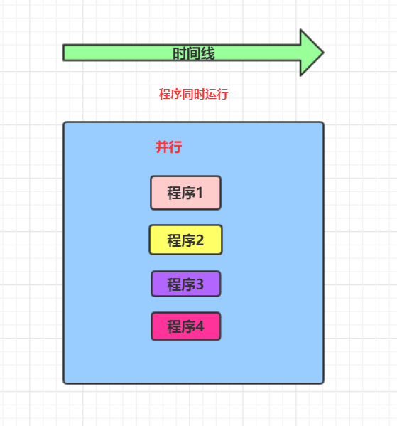 进程、线程、进程池、进程三态、同步、异步、并发、并行、串行插图3