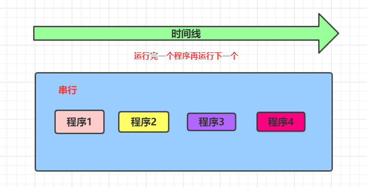 进程、线程、进程池、进程三态、同步、异步、并发、并行、串行插图4