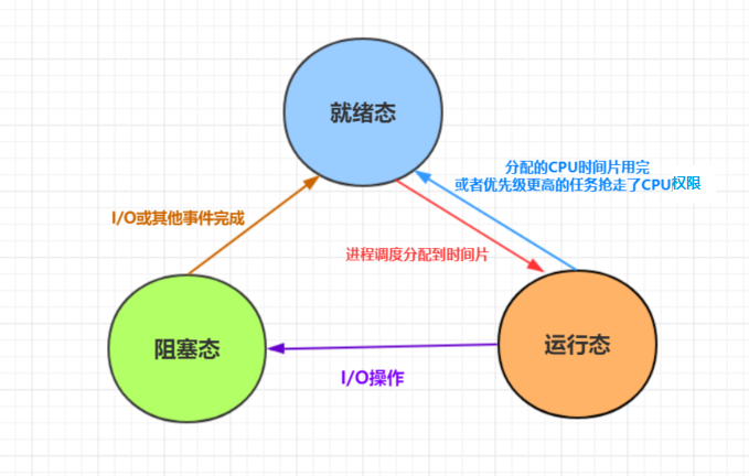 进程、线程、进程池、进程三态、同步、异步、并发、并行、串行插图5