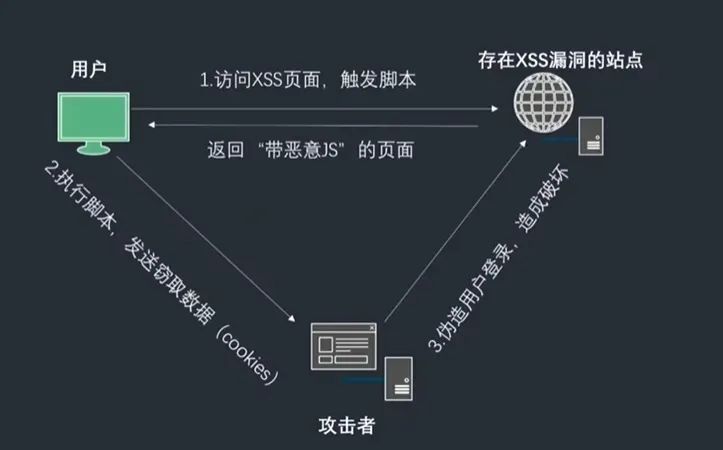 一文搞懂│XSS攻击、SQL注入、CSRF攻击、DDOS攻击、DNS劫持插图2