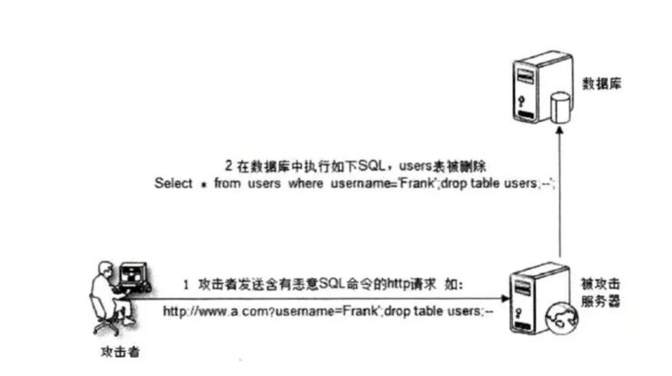 一文搞懂│XSS攻击、SQL注入、CSRF攻击、DDOS攻击、DNS劫持插图3