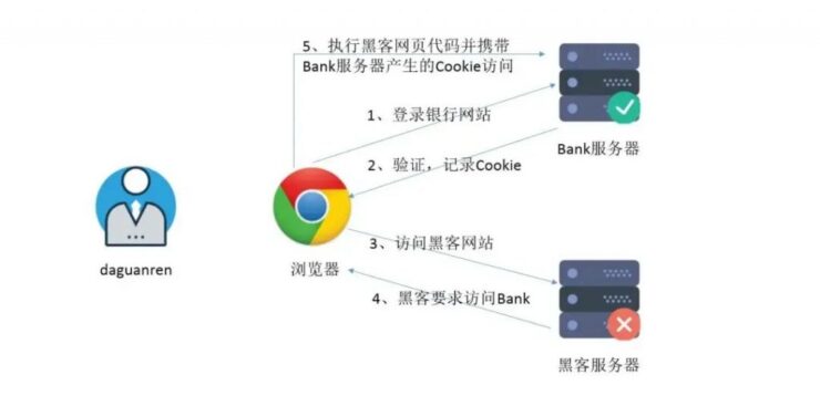 一文搞懂│XSS攻击、SQL注入、CSRF攻击、DDOS攻击、DNS劫持插图4