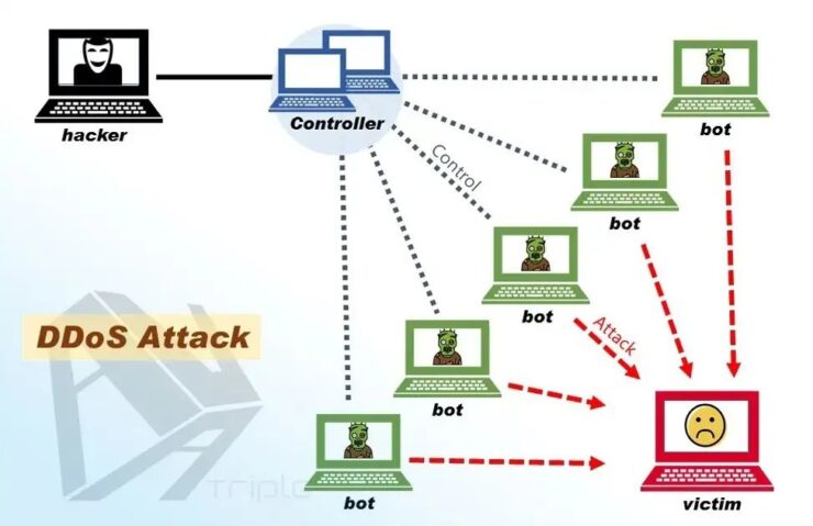 一文搞懂│XSS攻击、SQL注入、CSRF攻击、DDOS攻击、DNS劫持插图5