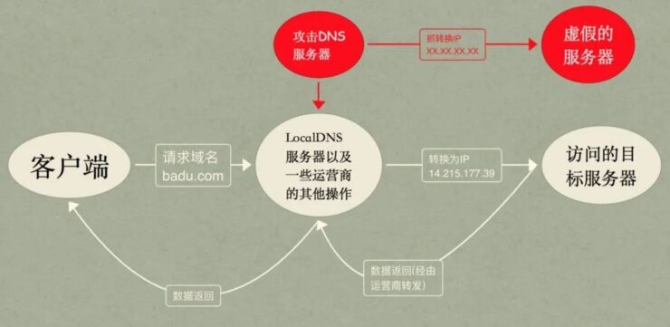 一文搞懂│XSS攻击、SQL注入、CSRF攻击、DDOS攻击、DNS劫持插图6