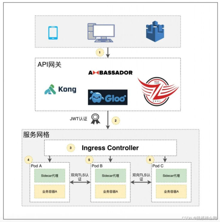 云原生在网络安全领域的应用插图4