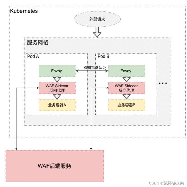 云原生在网络安全领域的应用插图6