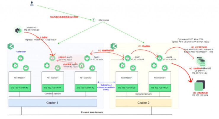 K8s CNI 插件选型和应用场景探讨插图2