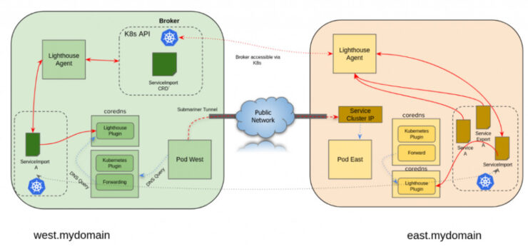 K8s CNI 插件选型和应用场景探讨插图6