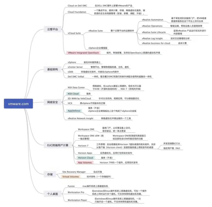 VMware 虚拟化全系脑图插图