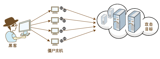 关于DDoS攻击，这些基本概念你一定要知道！插图