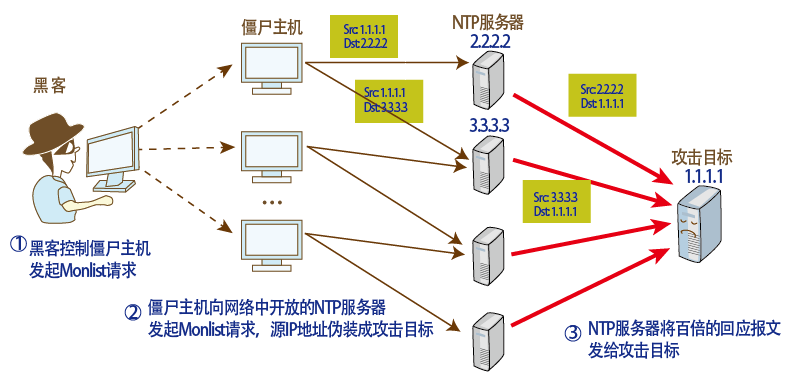 关于DDoS攻击，这些基本概念你一定要知道！插图6