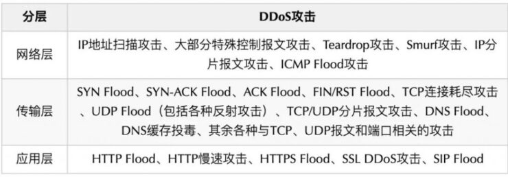 关于DDoS攻击，这些基本概念你一定要知道！插图7