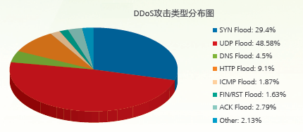 关于DDoS攻击，这些基本概念你一定要知道！插图8