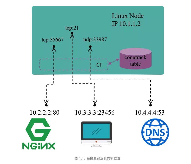 Iptables 介绍与使用插图