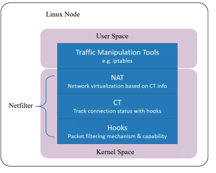 Iptables 介绍与使用插图1