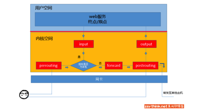 Iptables 介绍与使用插图3