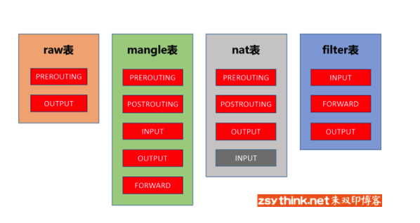 Iptables 介绍与使用插图4