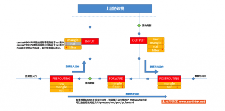 Iptables 介绍与使用插图5