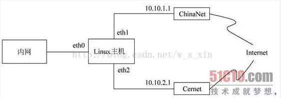 Iptables 介绍与使用插图7