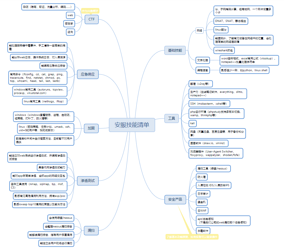 安服工程师技能手册详细总结插图